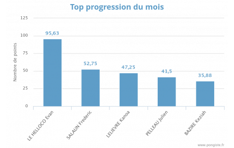 Top progression du Mois : 1er Evan. +95 pts, 2ème Frédéric Salaun +52 pts, 3ème Kanoa +47 pts